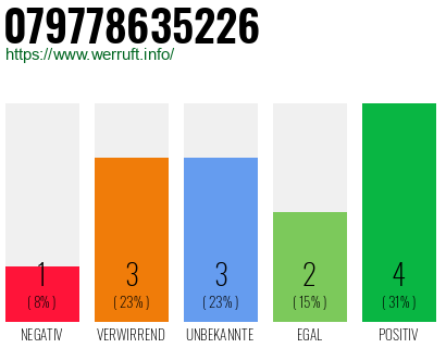 Rufnummer 079778635226 Telefonnummer 079778635226