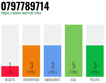 Rufnummer 0797789714 Telefonnummer 0797789714