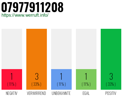 Rufnummer 07977911208 Telefonnummer 07977911208