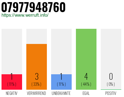 Rufnummer 07977948760 Telefonnummer 07977948760