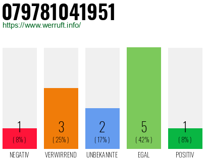 Rufnummer 079781041951 Telefonnummer 079781041951