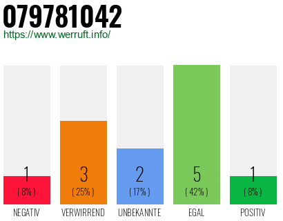 Rufnummer 079781042 Telefonnummer 079781042