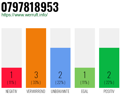 Rufnummer 0797818953 Telefonnummer 0797818953