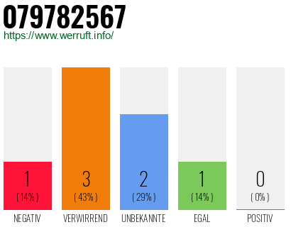 Rufnummer 079782567 Telefonnummer 079782567
