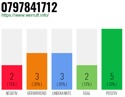 Rufnummer 0797841712 Telefonnummer 0797841712