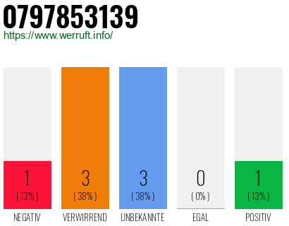 Rufnummer 0797853139 Telefonnummer 0797853139