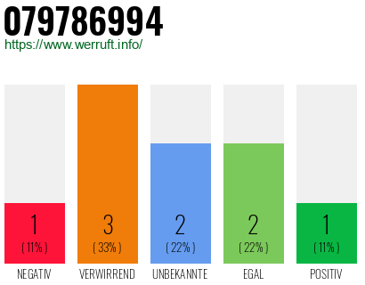 Rufnummer 079786994 Telefonnummer 079786994