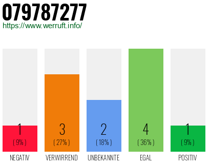 Rufnummer 079787277 Telefonnummer 079787277