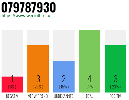 Rufnummer 079787930 Telefonnummer 079787930
