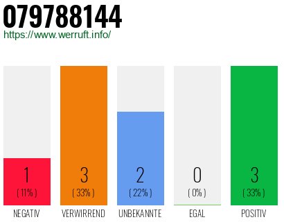 Rufnummer 079788144 Telefonnummer 079788144