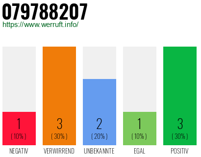 Rufnummer 079788207 Telefonnummer 079788207