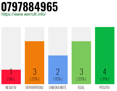Rufnummer 0797884965 Telefonnummer 0797884965