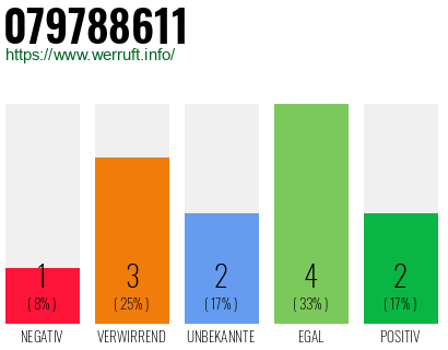 Rufnummer 079788611 Telefonnummer 079788611