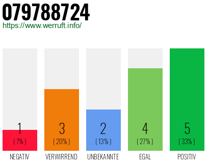 Rufnummer 079788724 Telefonnummer 079788724