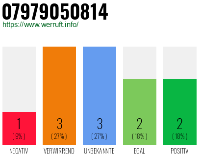 Rufnummer 07979050814 Telefonnummer 07979050814