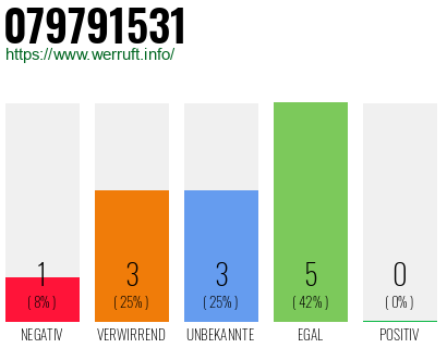 Rufnummer 079791531 Telefonnummer 079791531