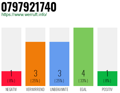 Rufnummer 0797921740 Telefonnummer 0797921740