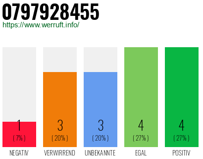 Rufnummer 0797928455 Telefonnummer 0797928455