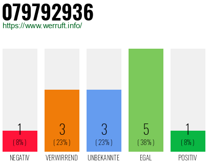 Rufnummer 079792936 Telefonnummer 079792936