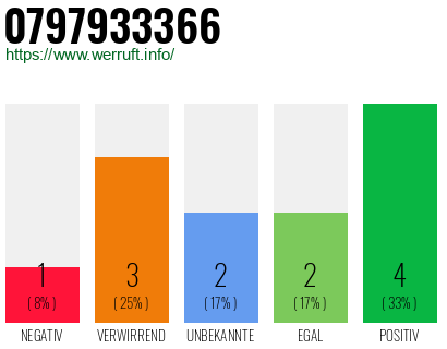 Rufnummer 0797933366 Telefonnummer 0797933366