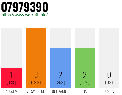 Rufnummer 07979390 Telefonnummer 07979390