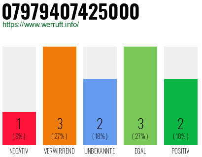 Rufnummer 07979407425000 Telefonnummer 07979407425000