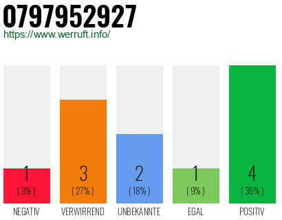 Rufnummer 0797952927 Telefonnummer 0797952927