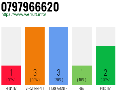 Rufnummer 0797966620 Telefonnummer 0797966620