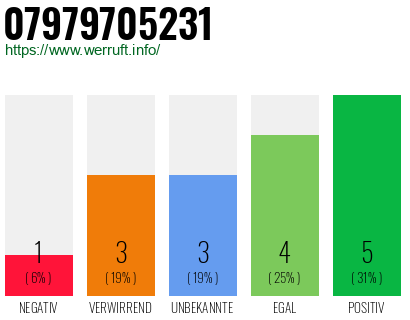 Rufnummer 07979705231 Telefonnummer 07979705231