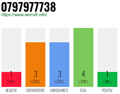 Rufnummer 0797977738 Telefonnummer 0797977738