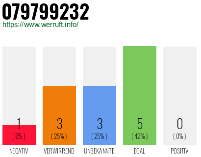 Rufnummer 079799232 Telefonnummer 079799232