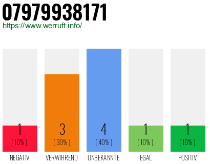 Rufnummer 07979938171 Telefonnummer 07979938171