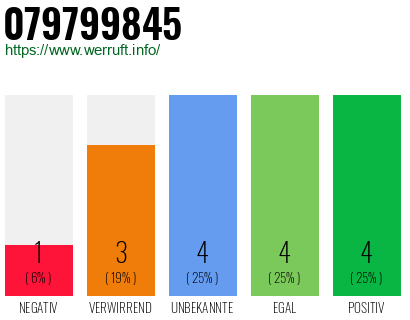 Rufnummer 079799845 Telefonnummer 079799845