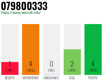 Rufnummer 079800333 Telefonnummer 079800333