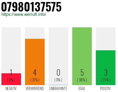 Rufnummer 07980137575 Telefonnummer 07980137575