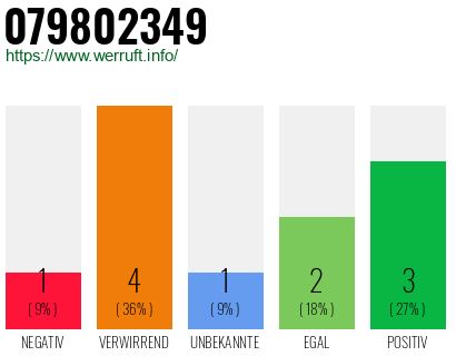 Rufnummer 079802349 Telefonnummer 079802349