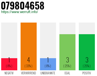 Rufnummer 079804658 Telefonnummer 079804658
