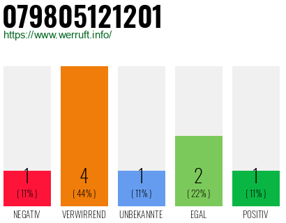 Rufnummer 079805121201 Telefonnummer 079805121201