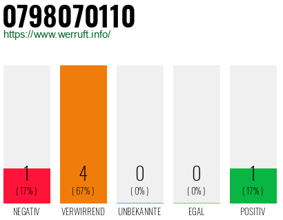 Rufnummer 0798070110 Telefonnummer 0798070110