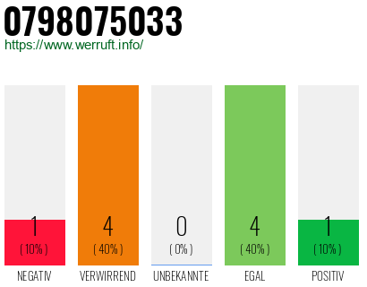 Rufnummer 0798075033 Telefonnummer 0798075033