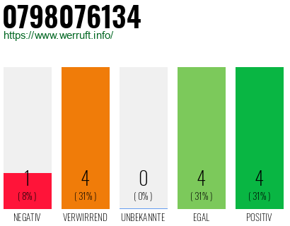 Rufnummer 0798076134 Telefonnummer 0798076134