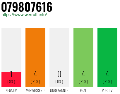Rufnummer 079807616 Telefonnummer 079807616