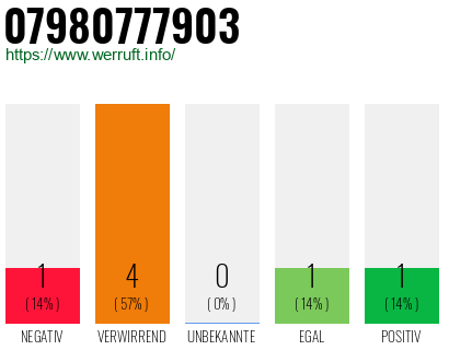Rufnummer 07980777903 Telefonnummer 07980777903