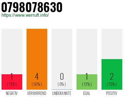 Rufnummer 0798078630 Telefonnummer 0798078630