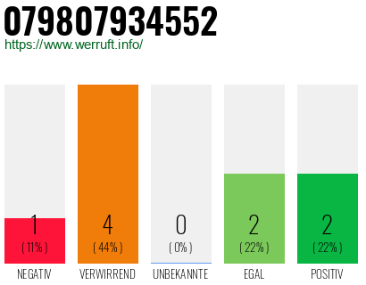 Rufnummer 079807934552 Telefonnummer 079807934552