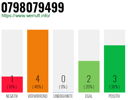 Rufnummer 0798079499 Telefonnummer 0798079499