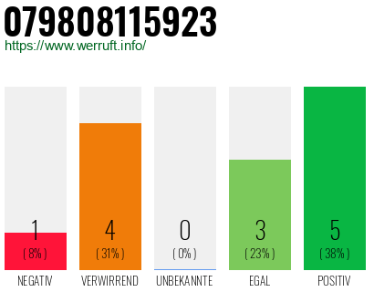 Rufnummer 079808115923 Telefonnummer 079808115923