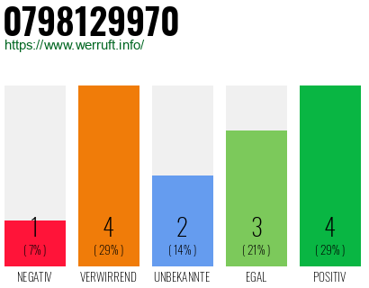 Rufnummer 0798129970 Telefonnummer 0798129970
