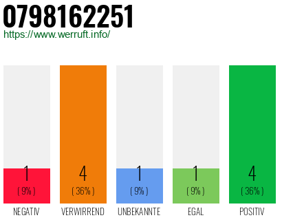 Rufnummer 0798162251 Telefonnummer 0798162251