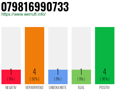 Rufnummer 079816990733 Telefonnummer 079816990733